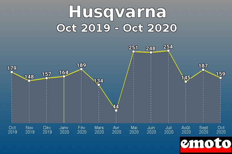 Husqvarna les plus immatriculés de Oct 2019 à Oct 2020