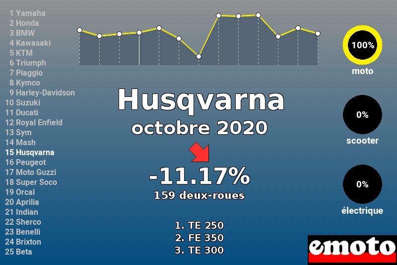 Immatriculations Husqvarna en France en octobre 2020