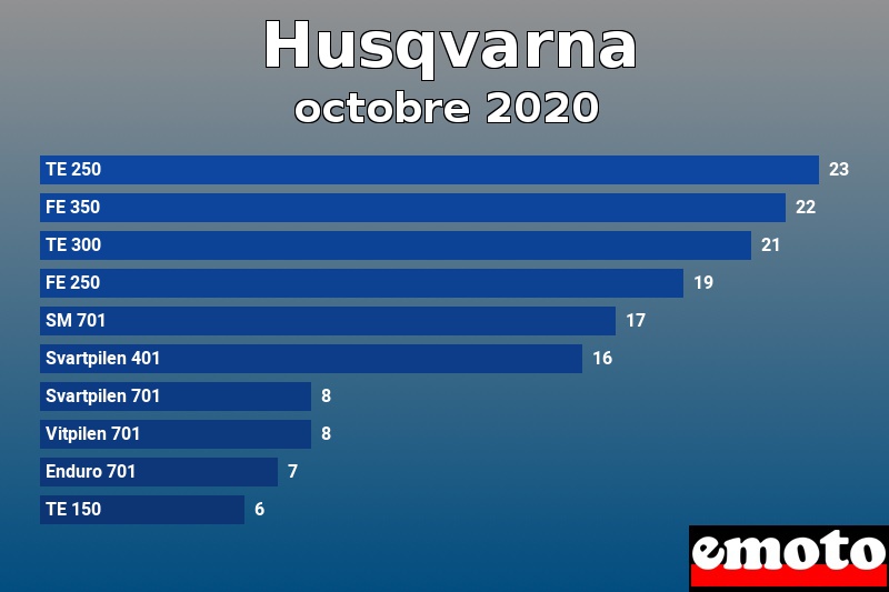 Les 10 Husqvarna les plus immatriculés en octobre 2020