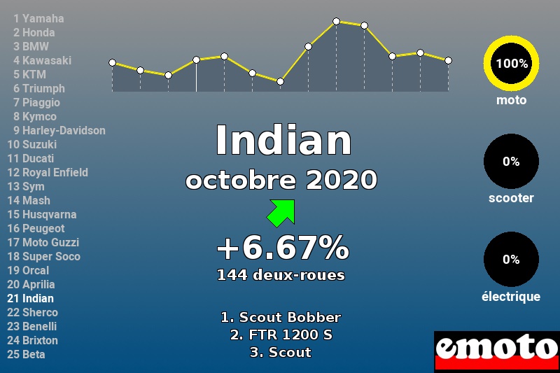 Immatriculations Indian en France en octobre 2020