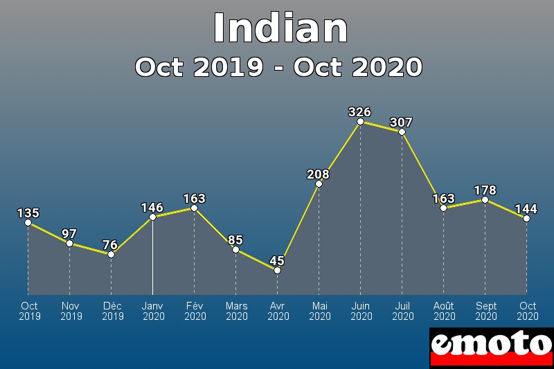 Indian les plus immatriculés de Oct 2019 à Oct 2020