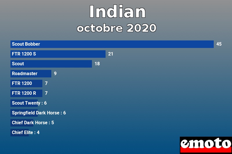 Les 10 Indian les plus immatriculés en octobre 2020