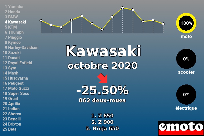 Immatriculations Kawasaki en France en octobre 2020