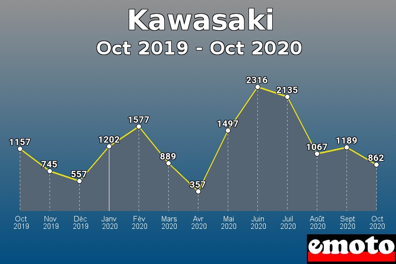 Kawasaki les plus immatriculés de Oct 2019 à Oct 2020