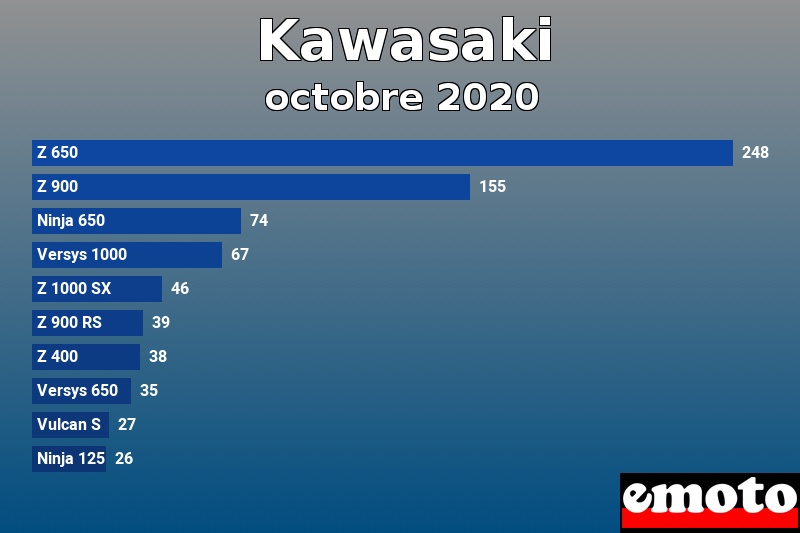 Les 10 Kawasaki les plus immatriculés en octobre 2020