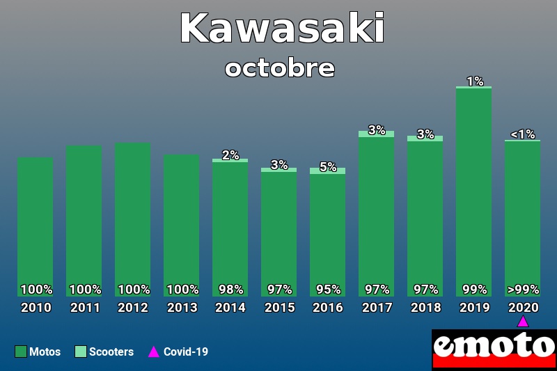 Répartition Motos Scooters Kawasaki en octobre 2020