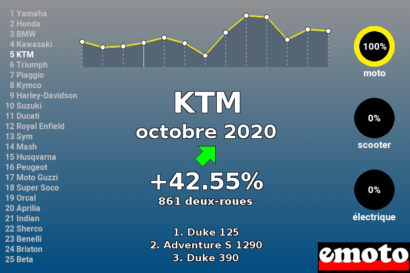 Immatriculations KTM en France en octobre 2020