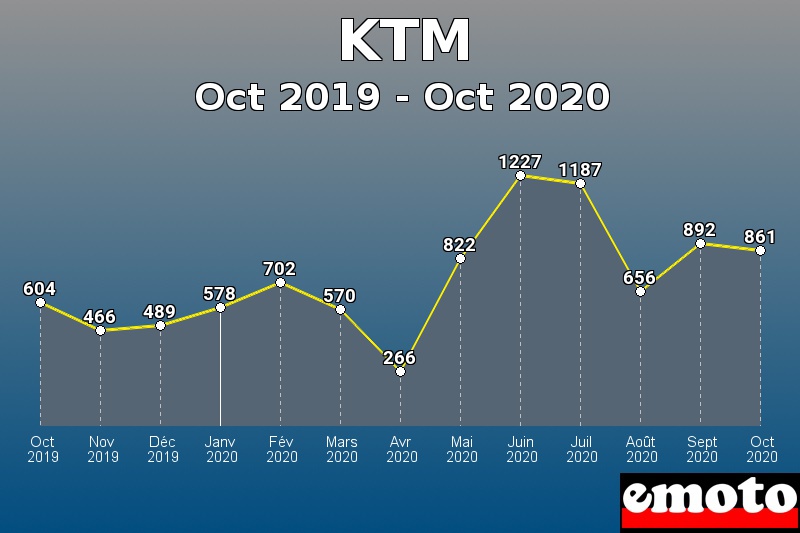 KTM les plus immatriculés de Oct 2019 à Oct 2020