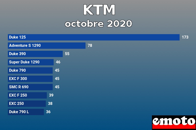 Les 10 KTM les plus immatriculés en octobre 2020