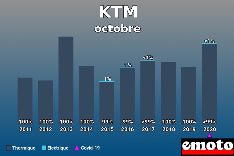 Répartition Thermique Electrique KTM en octobre 2020