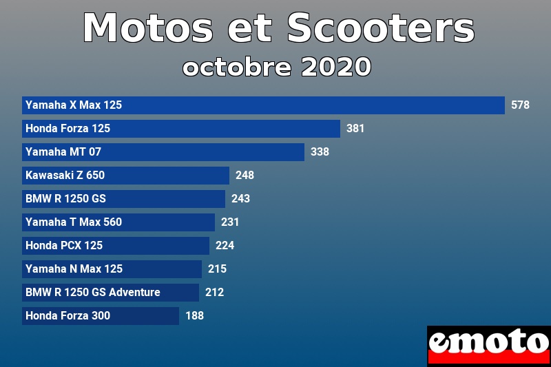 Les 10 Motos et Scooters les plus immatriculés en octobre 2020