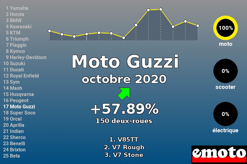 Immatriculations Moto Guzzi en France en octobre 2020