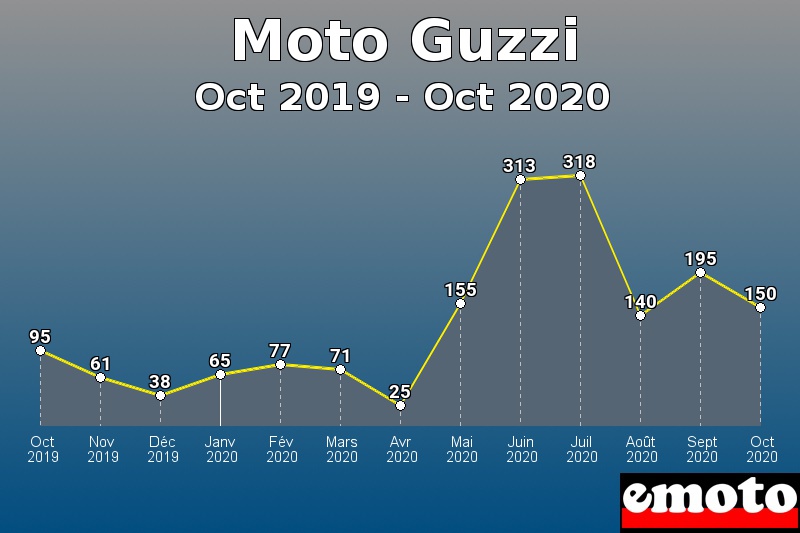 Moto Guzzi les plus immatriculés de Oct 2019 à Oct 2020