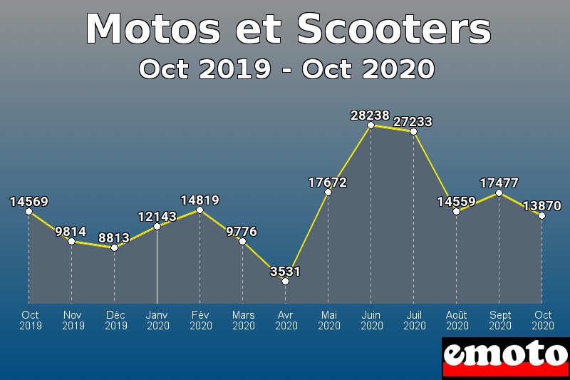 Motos et Scooters les plus immatriculés de Oct 2019 à Oct 2020