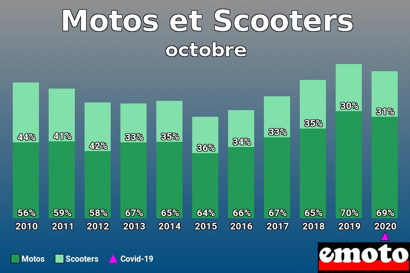 Répartition Motos Scooters Motos et Scooters en octobre 2020