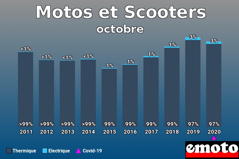 Répartition Thermique Electrique Motos et Scooters en octobre 2020