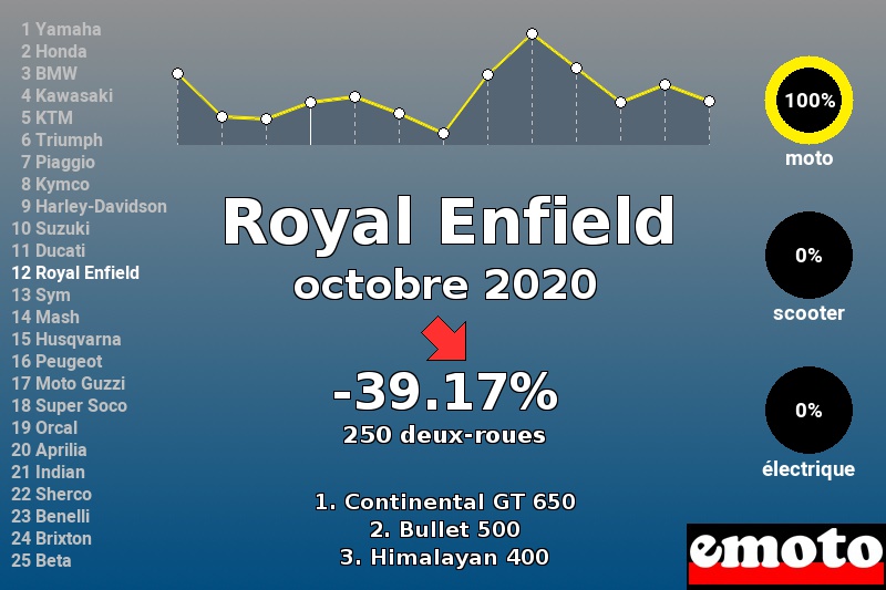 Immatriculations Royal Enfield en France en octobre 2020