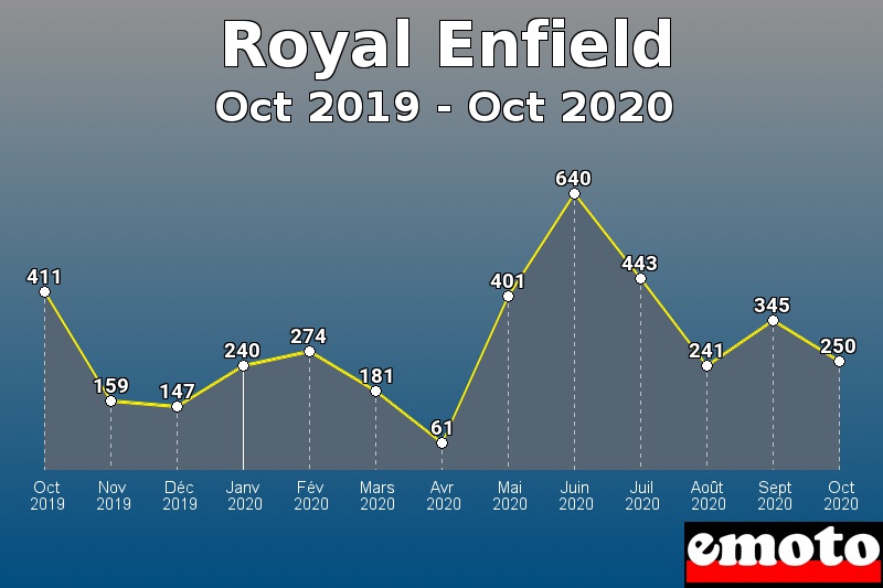 Royal Enfield les plus immatriculés de Oct 2019 à Oct 2020