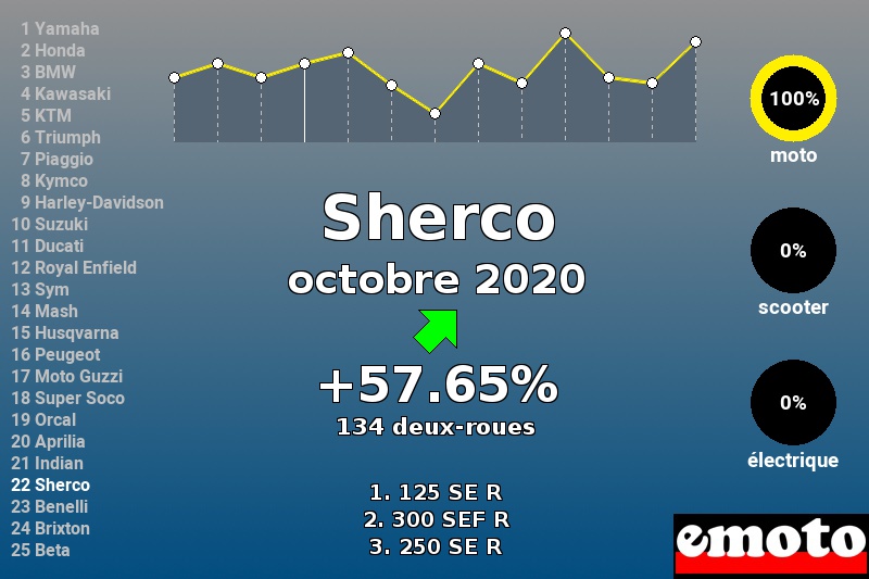 Immatriculations Sherco en France en octobre 2020