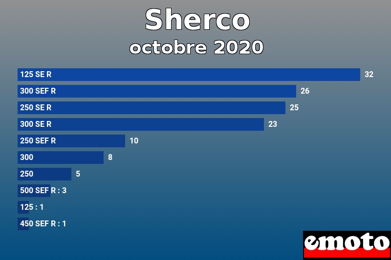 Les 10 Sherco les plus immatriculés en octobre 2020