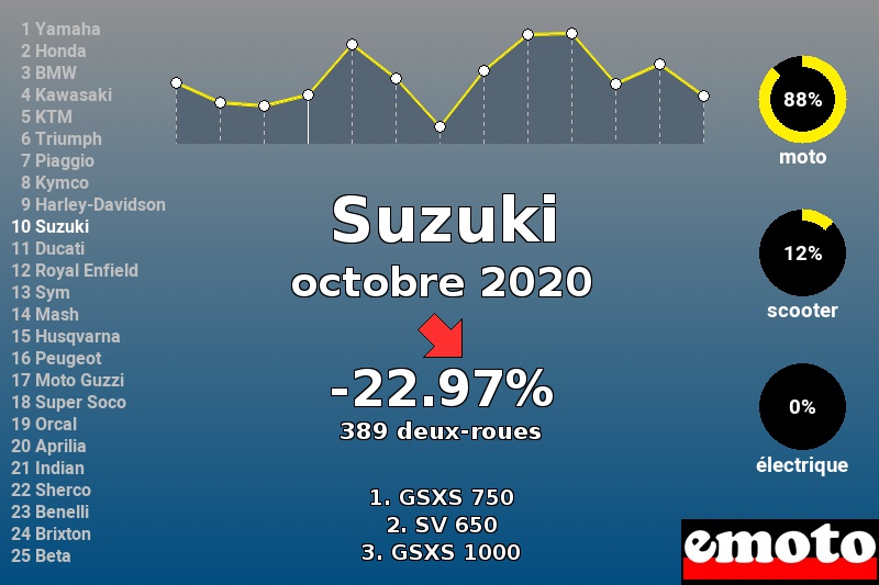 Immatriculations Suzuki en France en octobre 2020