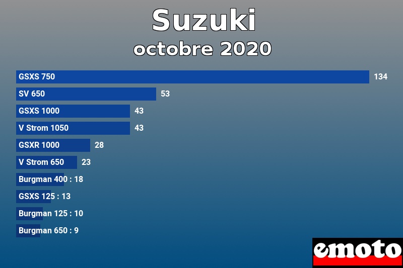 Les 10 Suzuki les plus immatriculés en octobre 2020