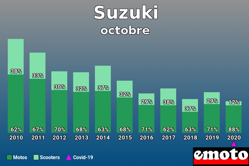 Répartition Motos Scooters Suzuki en octobre 2020