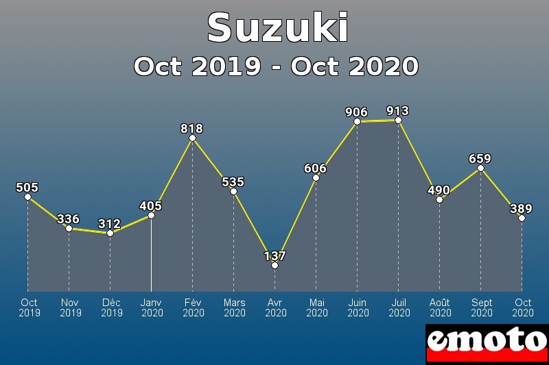 Suzuki les plus immatriculés de Oct 2019 à Oct 2020