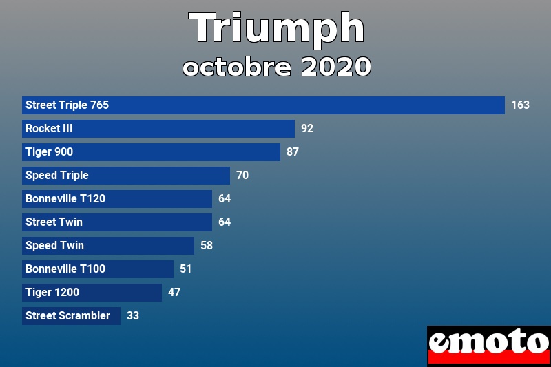 Les 10 Triumph les plus immatriculés en octobre 2020