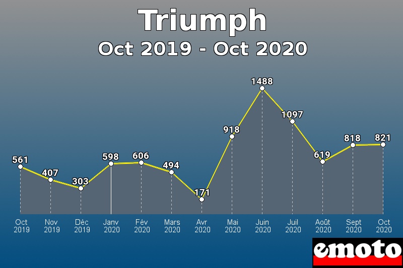 Triumph les plus immatriculés de Oct 2019 à Oct 2020