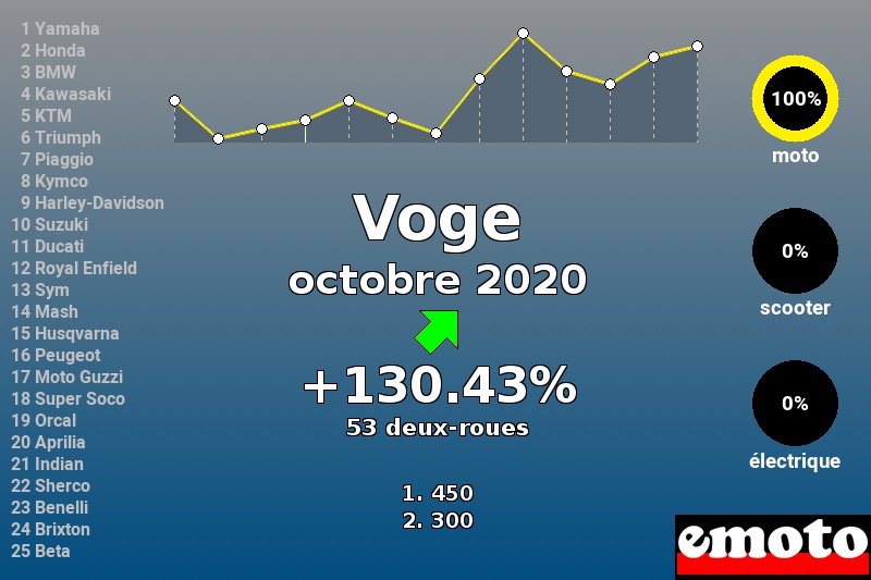 Immatriculations Voge en France en octobre 2020