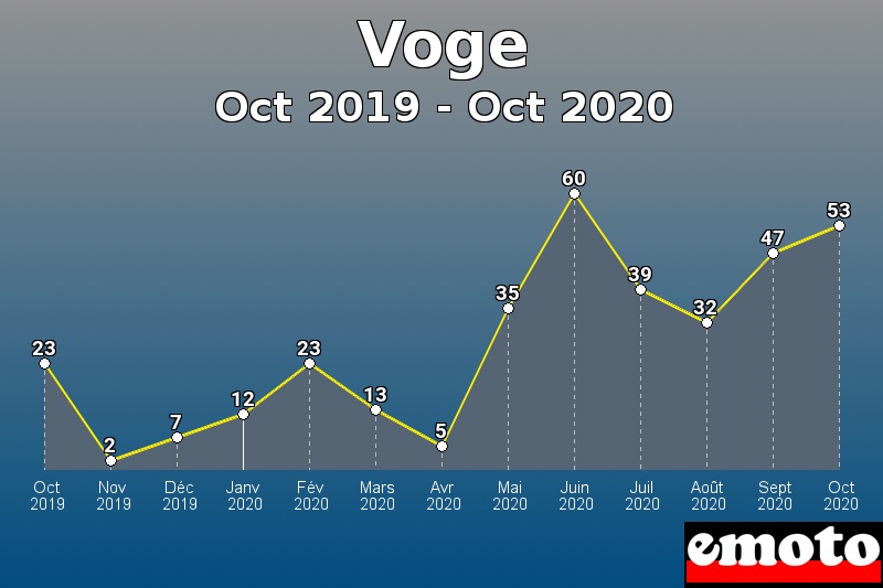 Voge les plus immatriculés de Oct 2019 à Oct 2020