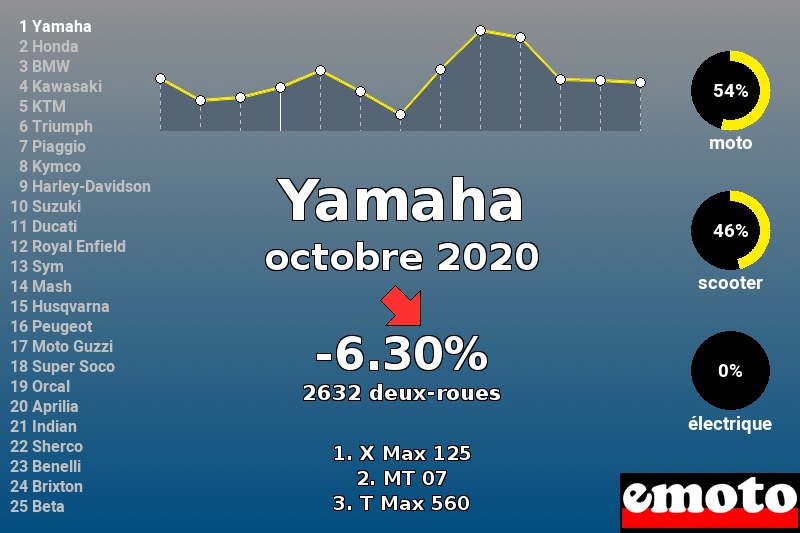 Immatriculations Yamaha en France en octobre 2020