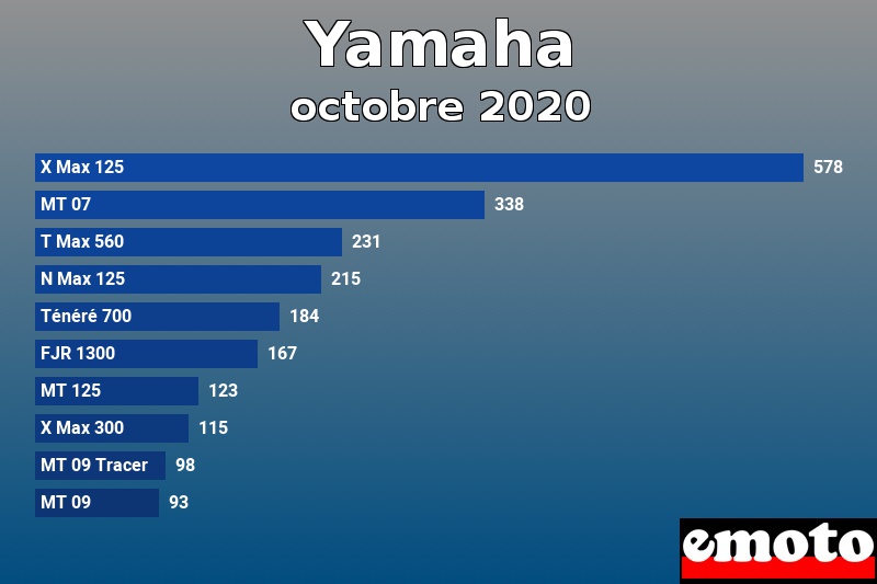 Les 10 Yamaha les plus immatriculés en octobre 2020