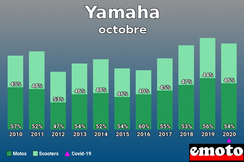 Répartition Motos Scooters Yamaha en octobre 2020