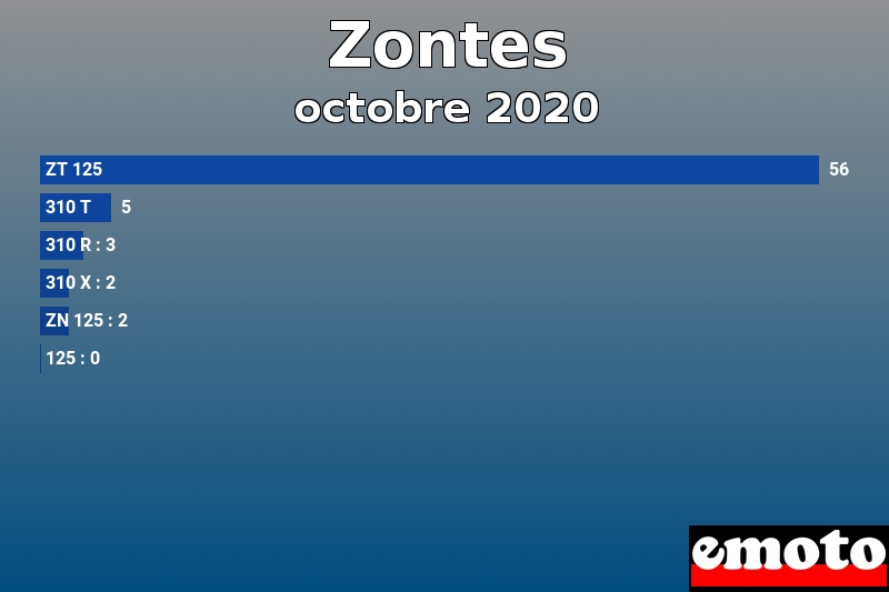 Les 6 Zontes les plus immatriculés en octobre 2020