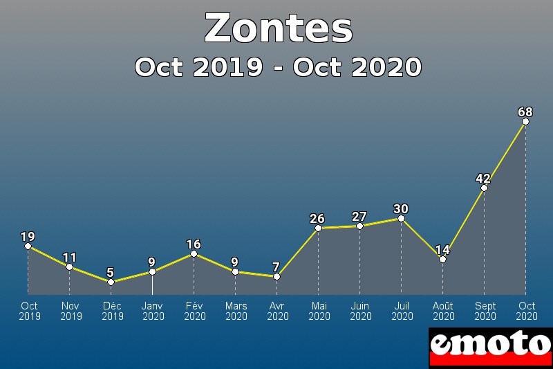 Zontes les plus immatriculés de Oct 2019 à Oct 2020