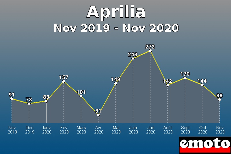 Aprilia les plus immatriculés de Nov 2019 à Nov 2020