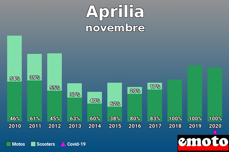 Répartition Motos Scooters Aprilia en novembre 2020