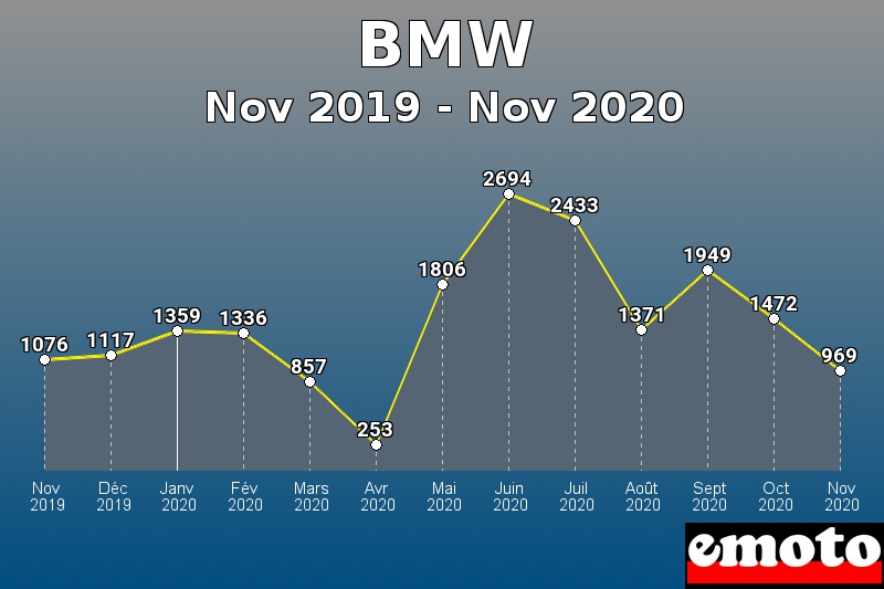 BMW les plus immatriculés de Nov 2019 à Nov 2020