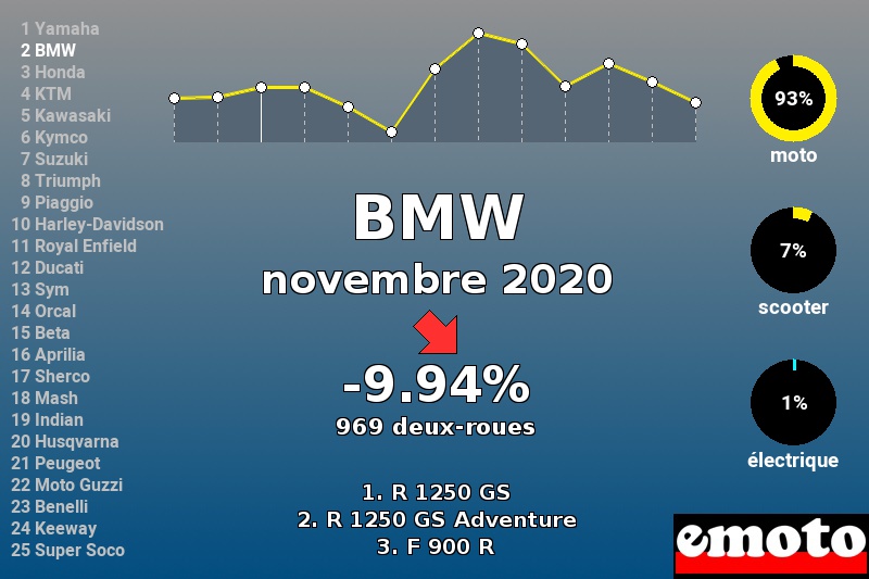 Immatriculations BMW en France en novembre 2020