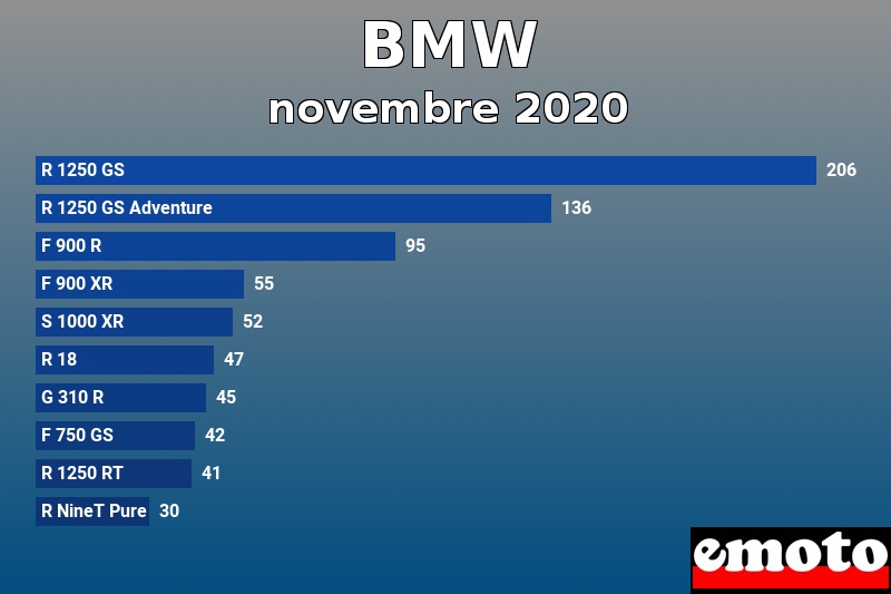 Les 10 BMW les plus immatriculés en novembre 2020