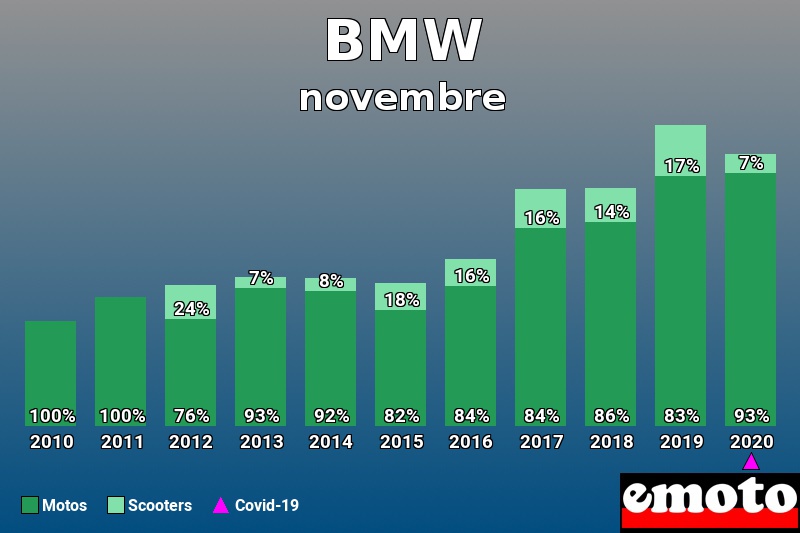 Répartition Motos Scooters BMW en novembre 2020