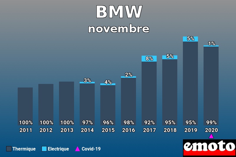 Répartition Thermique Electrique BMW en novembre 2020