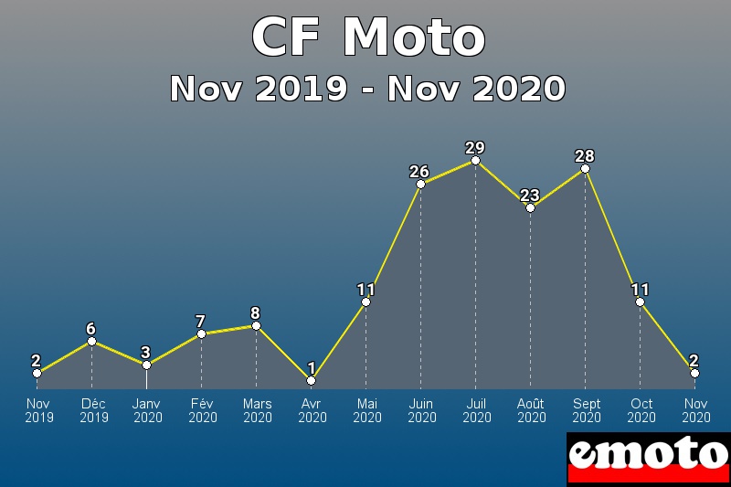 CF Moto les plus immatriculés de Nov 2019 à Nov 2020