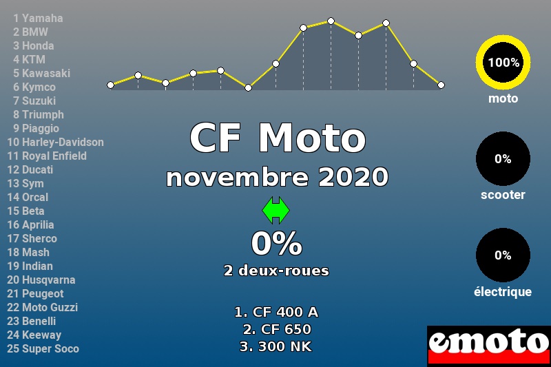 Immatriculations CF Moto en France en novembre 2020