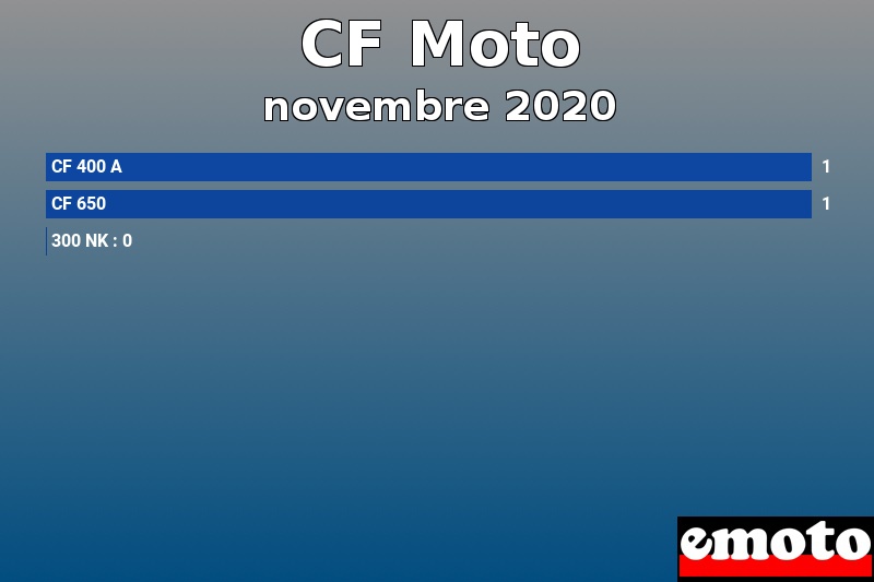 Les 3 CF Moto les plus immatriculés en novembre 2020