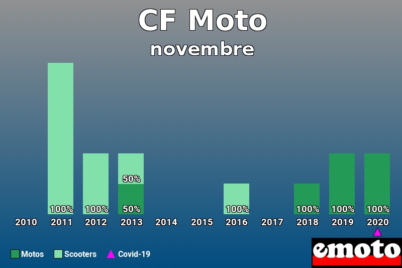 Répartition Motos Scooters CF Moto en novembre 2020