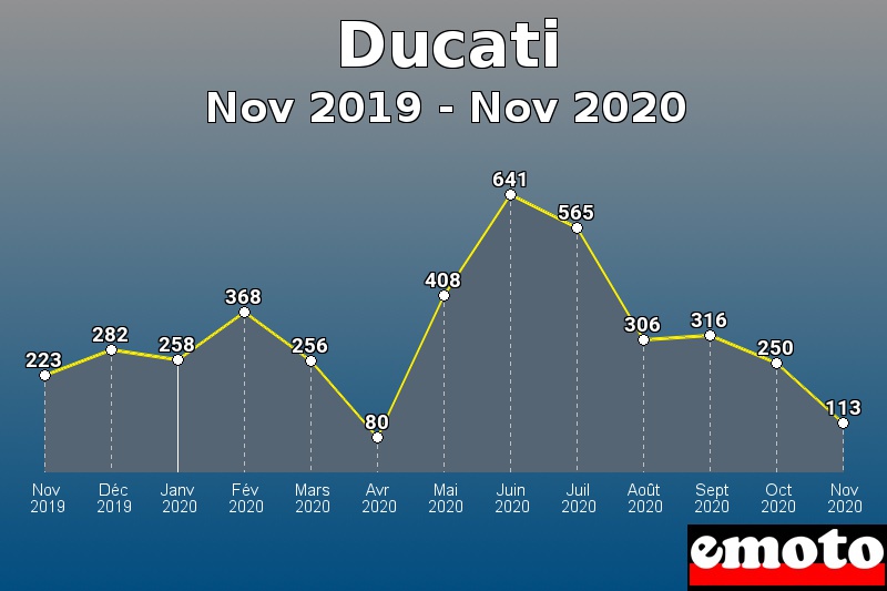 Ducati les plus immatriculés de Nov 2019 à Nov 2020