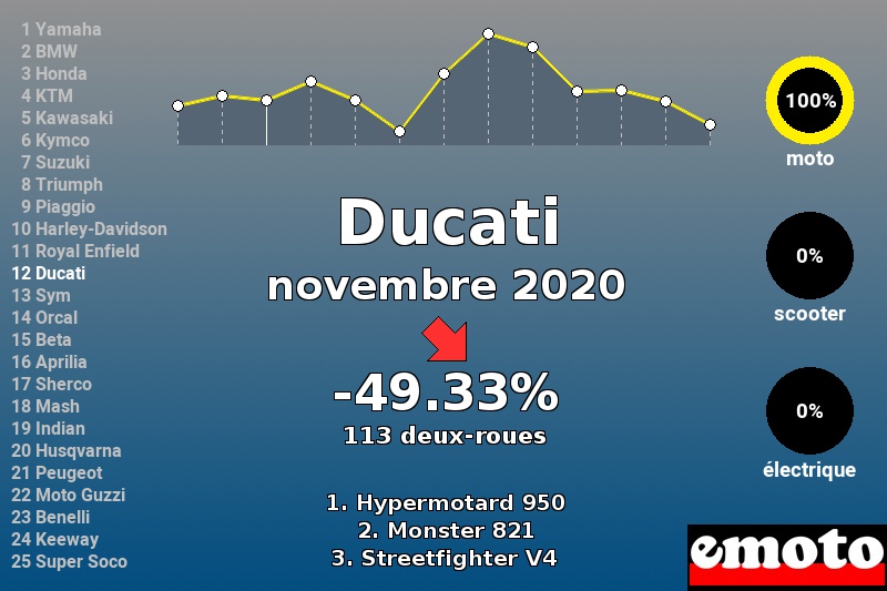 Immatriculations Ducati en France en novembre 2020